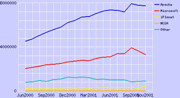 active_web_servers_market_share_netcraft-2000-2001