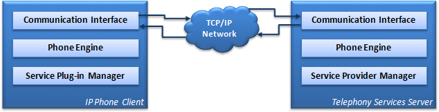 extensible_ip_telephony_architecture