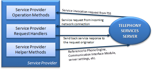 interaction_service_provider_and_tss