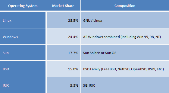 os_market_share_as_internet_servers