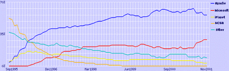 web_servers_market_share_netcraft-1995-2001